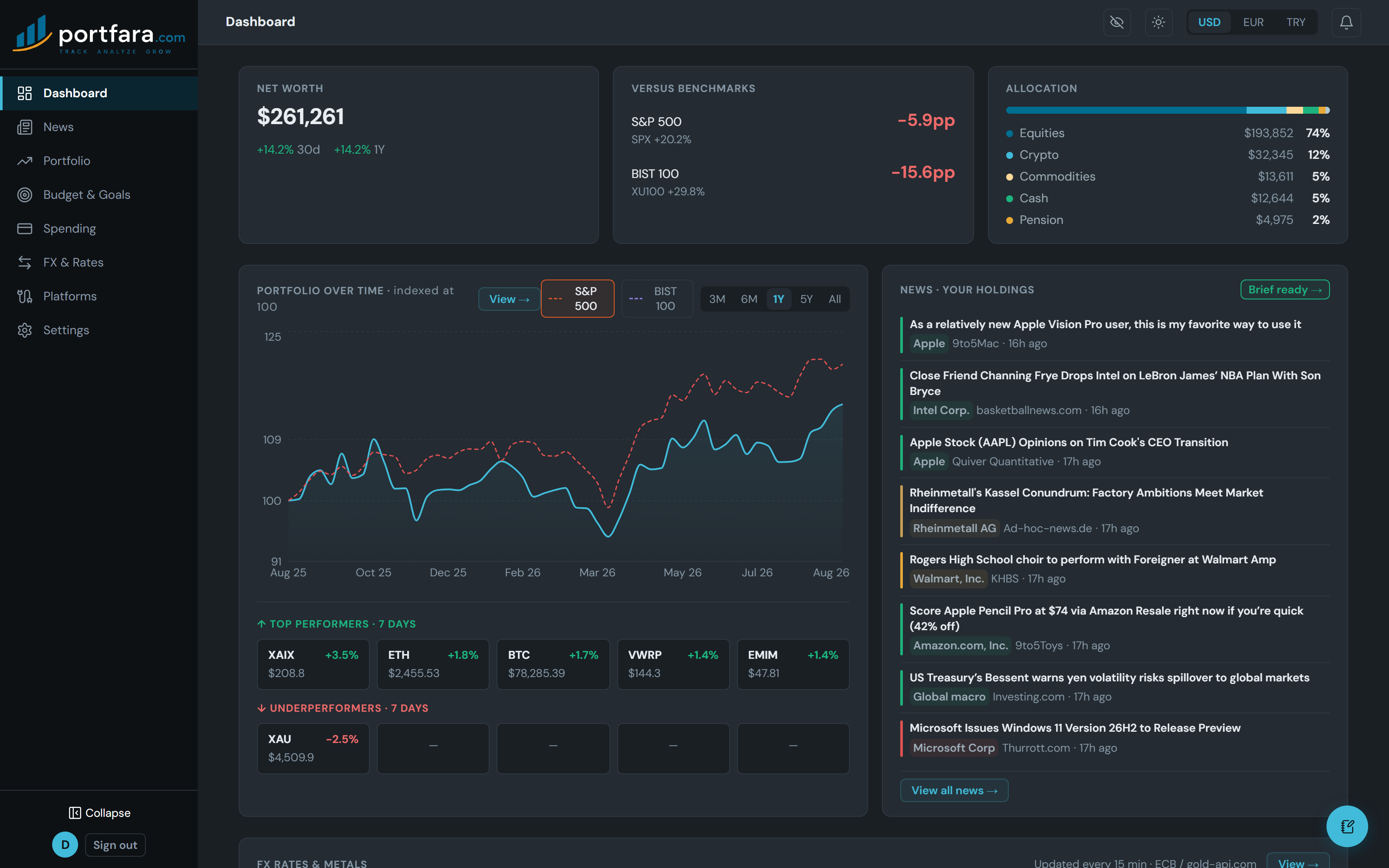The Portfara dashboard: net worth, performance against the S&P 500 and BIST 100, allocation by asset class, news matched to your holdings, and daily FX rates.