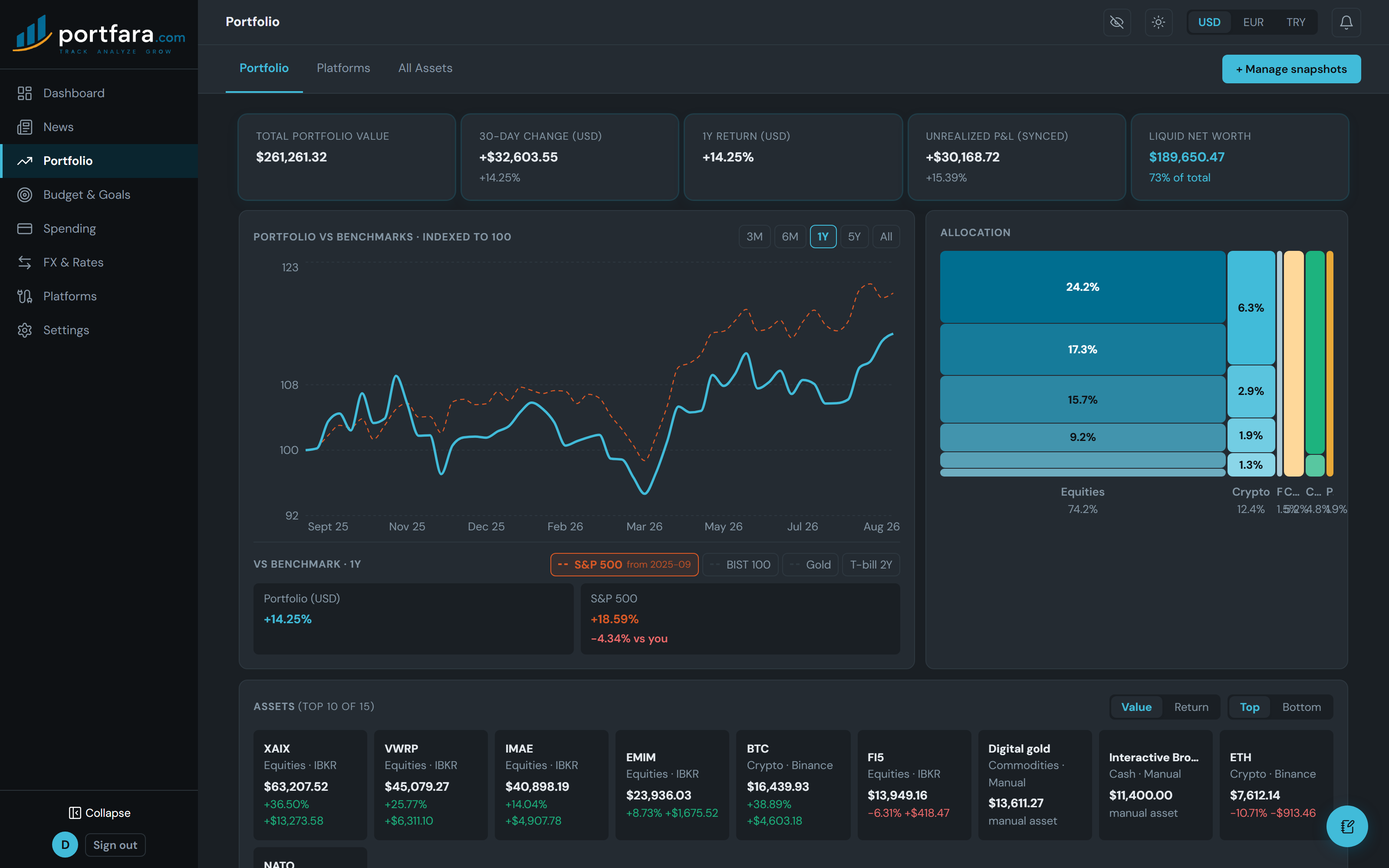 The Portfolio page: total value, a performance curve indexed to 100 against the S&P 500, allocation by asset class, and a benchmark comparison card.